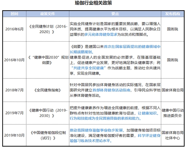 2021中国瑜伽行业发展研究报告(图3)