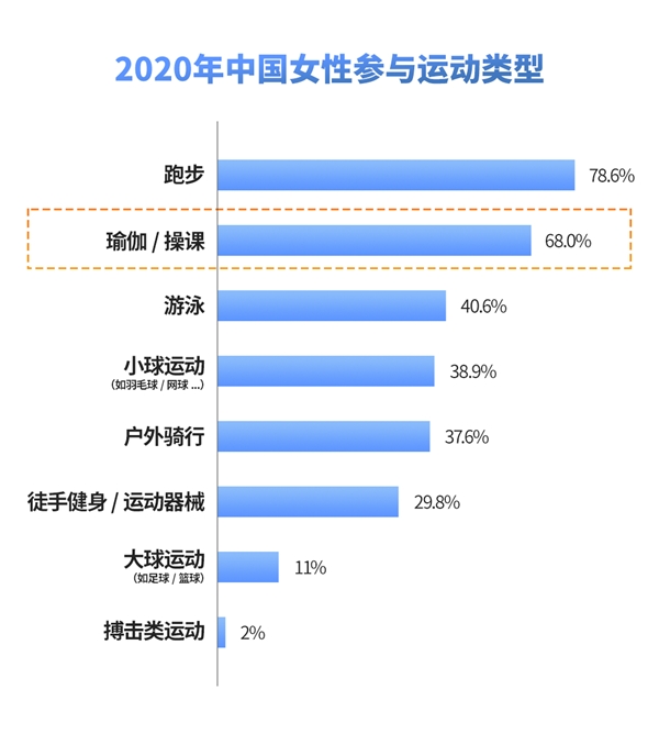 2021中国瑜伽行业发展研究报告(图4)