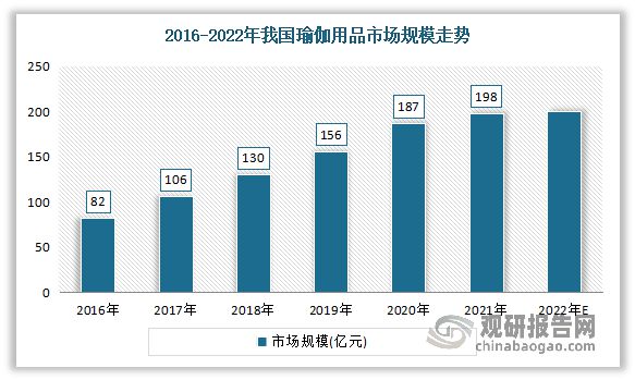 CQ9电子中国瑜伽服行业现状深度调研与投资趋势研究报告（2023-2030年）(图3)