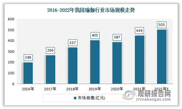 CQ9电子中国瑜伽服行业现状深度调研与投资趋势研究报告（2023-2030年）(图2)