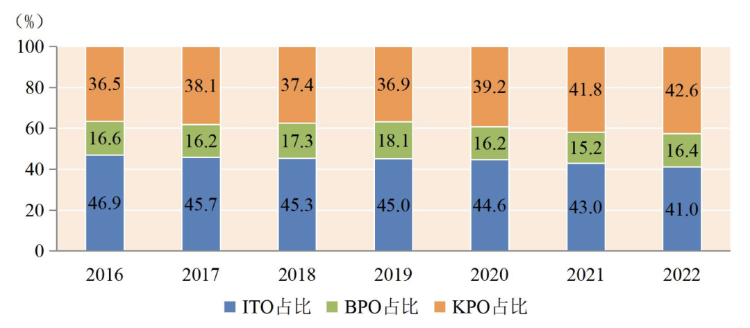 CQ9电子2023年中国外包行业研究报告(图3)