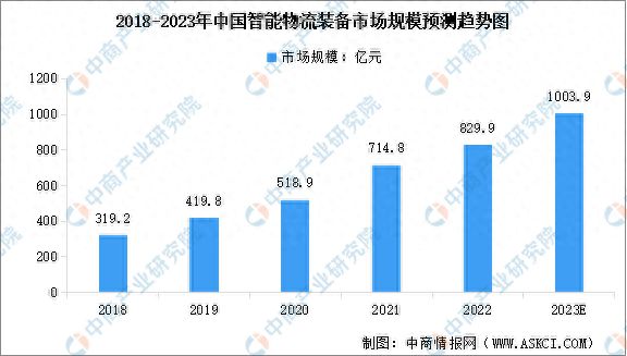 CQ9电子2023年中国智能物流装备市场规模及行业发展趋势预测分析(图1)
