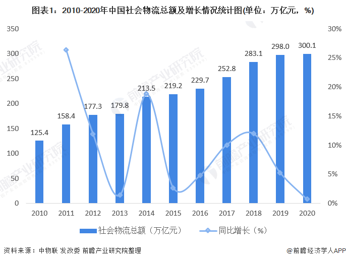 CQ9电子2021年中国物流行业发展现状与就业情况分析 物流运行总体平稳【组图】(图1)