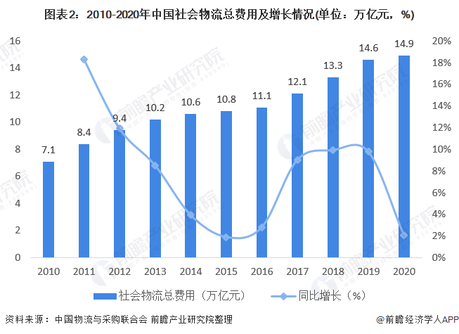 CQ9电子2021年中国物流行业发展现状与就业情况分析 物流运行总体平稳【组图】(图2)