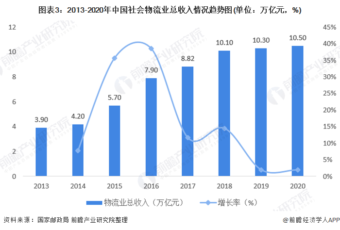 CQ9电子2021年中国物流行业发展现状与就业情况分析 物流运行总体平稳【组图】(图3)
