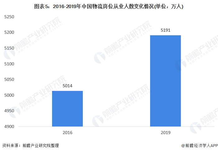 CQ9电子2021年中国物流行业发展现状与就业情况分析 物流运行总体平稳【组图】(图5)