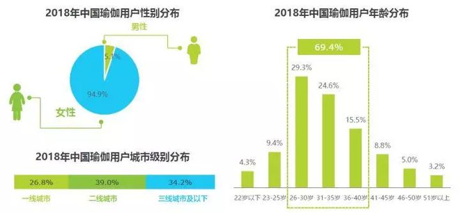CQ9电子2018中国瑜伽行业研究报告(图12)