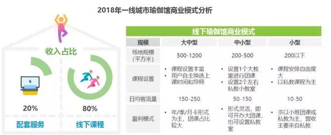 CQ9电子2018中国瑜伽行业研究报告(图7)