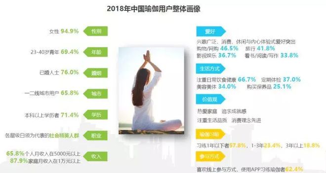 CQ9电子2018中国瑜伽行业研究报告(图11)