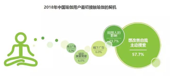 CQ9电子2018中国瑜伽行业研究报告(图13)