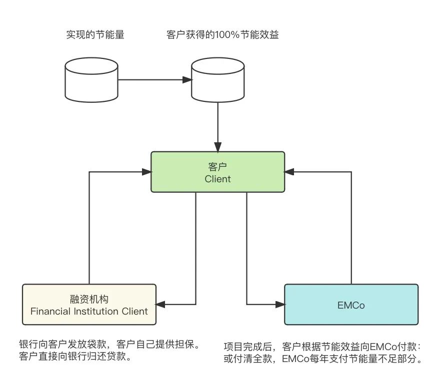 CQ9电子2023年中国合同能源管理行业研究报告(图6)