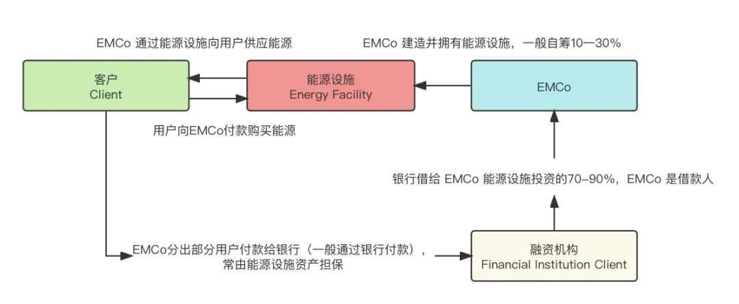 CQ9电子2023年中国合同能源管理行业研究报告(图7)
