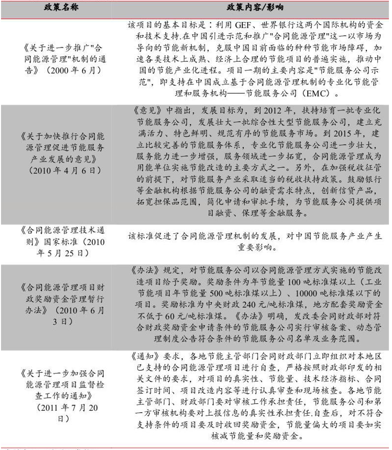 CQ9电子2023年中国合同能源管理行业研究报告(图8)