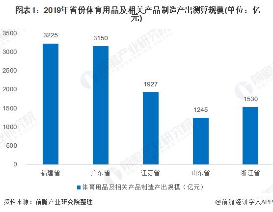 2020年广东省体育用品市场现状与发展前景分析：广东省位居全国前列【组图】(图1)