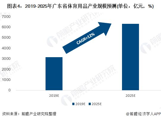 2020年广东省体育用品市场现状与发展前景分析：广东省位居全国前列【组图】(图4)