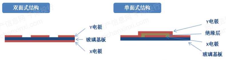 2023年中国触摸屏行业研究报告(图10)