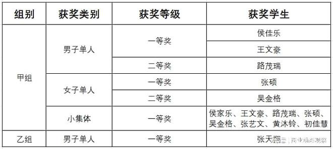 西安翻译学院学子在2023年陕西省健身瑜伽公开赛中载誉而归(图1)