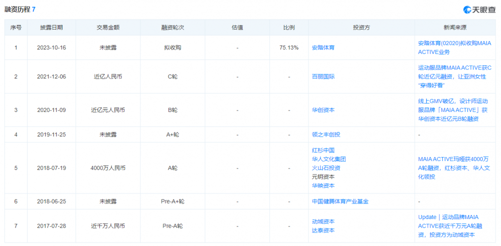 CQ9电子上海女生卖瑜伽服2500亿安踏出手了(图7)
