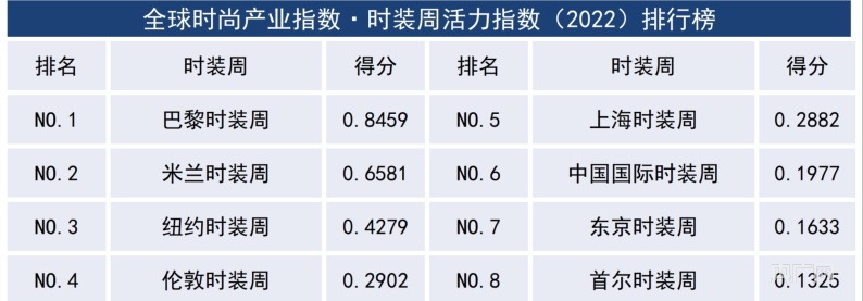 CQ9电子最新一期全球时装周活力指数发布上海时装周排名第五(图1)