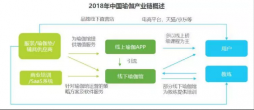 CQ9电子2019年中国瑜伽行业发展现状及趋势分析(图3)