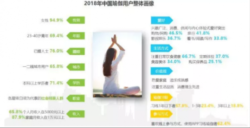 CQ9电子2019年中国瑜伽行业发展现状及趋势分析(图10)